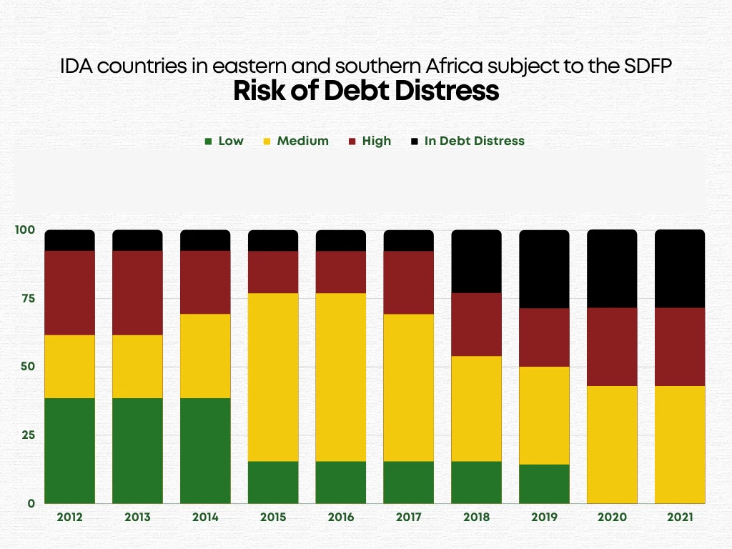 Risk of debt distress