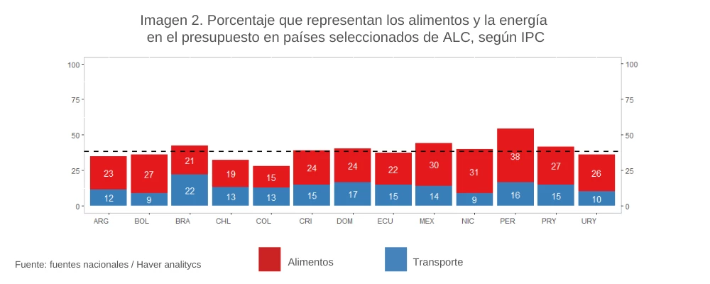 Imagen 2. Porcentaje que representan los alimentos y la energía en el presupuesto en países seleccionados de ALC, según IPC