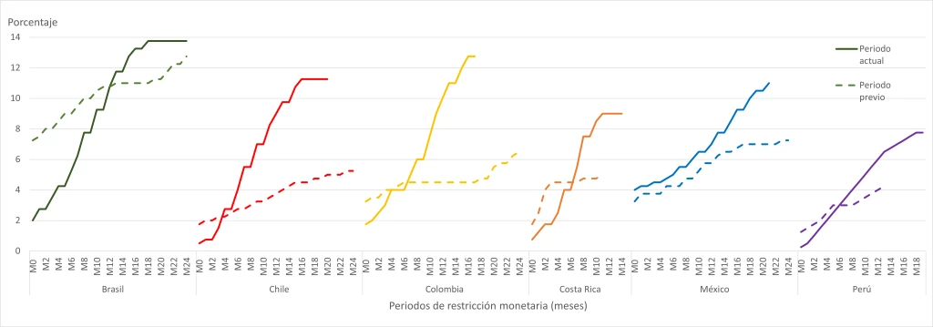 Los bancos centrales respondieron pronto y con agresividad a la inflación