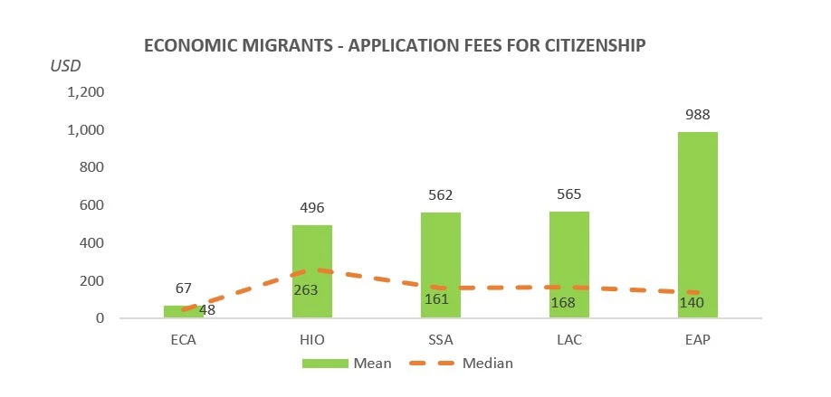 Application Fees for Citizenship