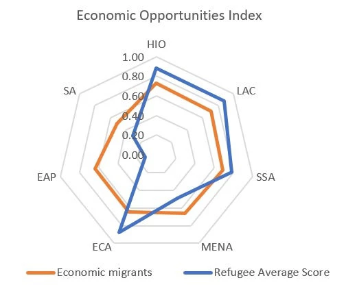 Economic Opportunities Index