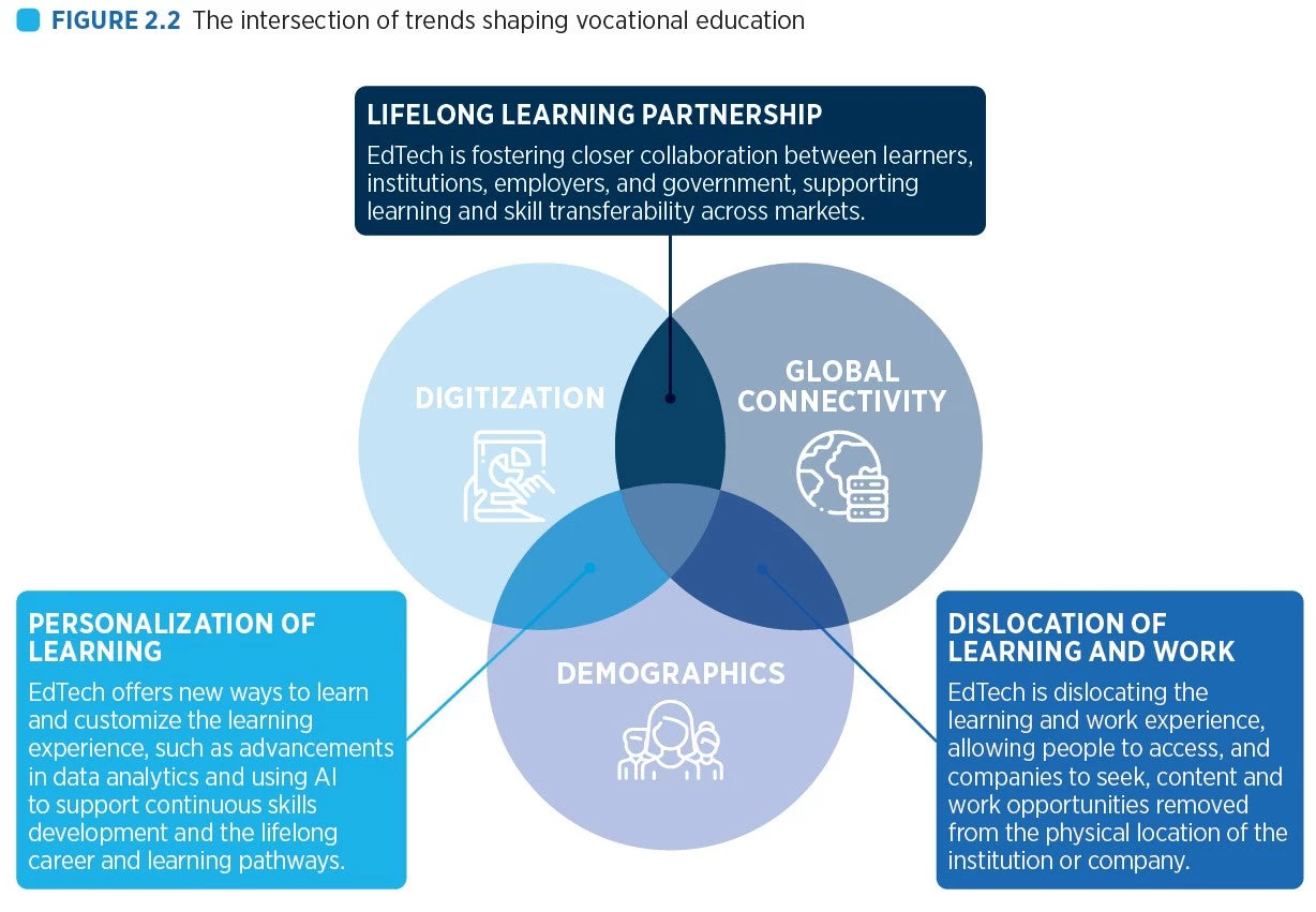 The intersection of trends shaping vocational education