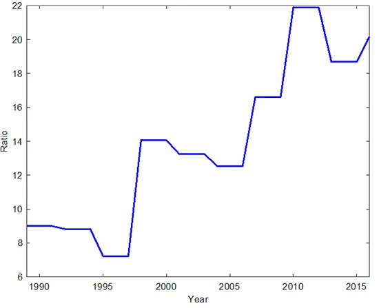 Line chart showing Figure 1: Median Wealth Ratio of Old vs. Young