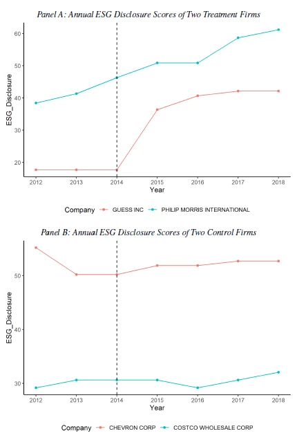 Two line charts representing Panel A & B of Figure 1: Annual ESG disclosure scores of four US companies