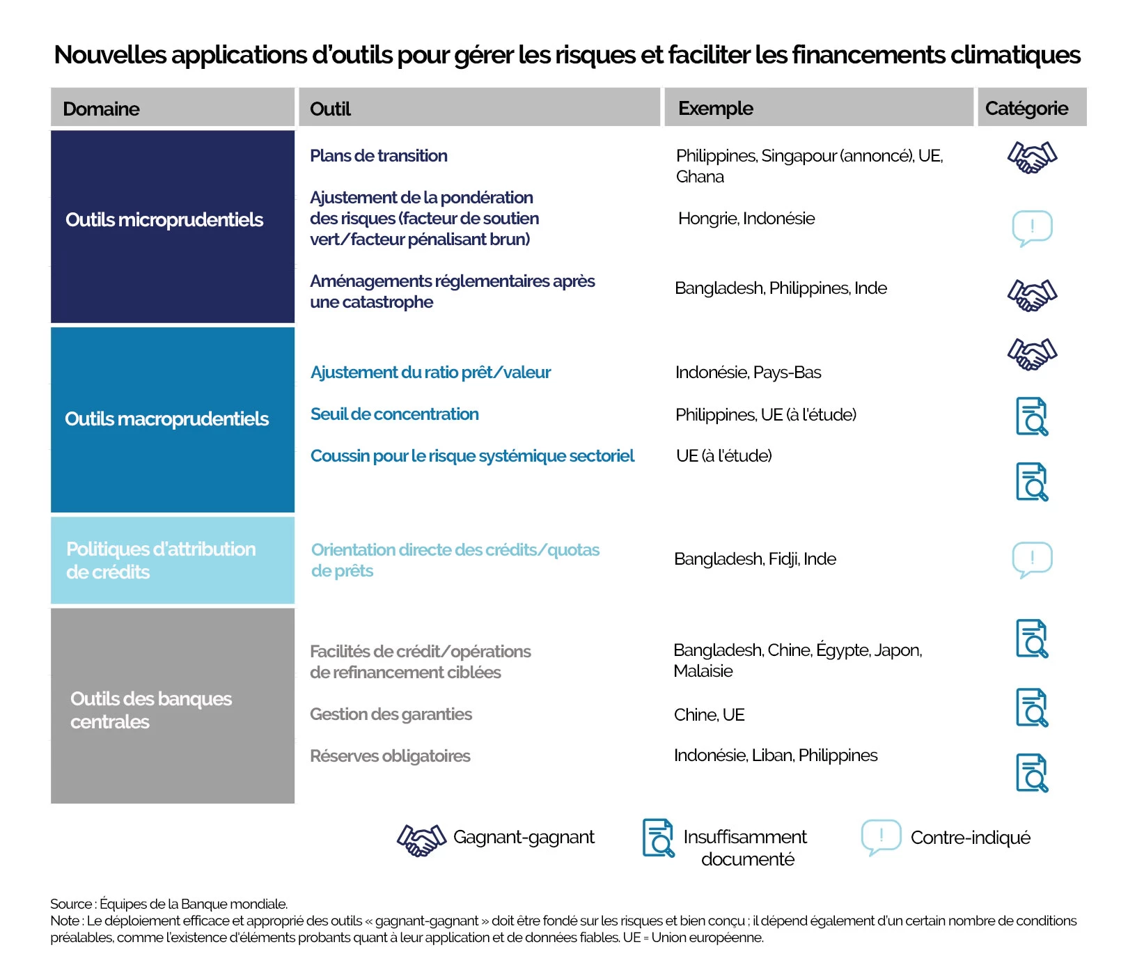 Nouvelles applications d’outils pour gérer les risques et faciliter les financements climatiques