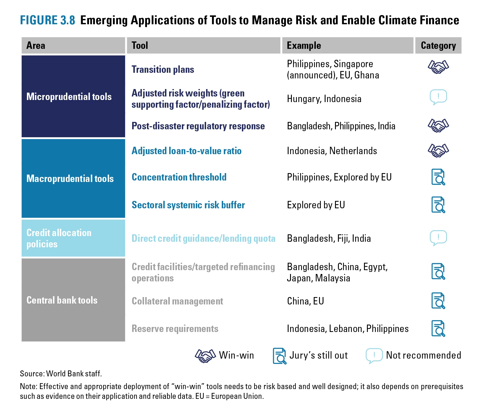 A table showing Emerging applications of tools to manage climate