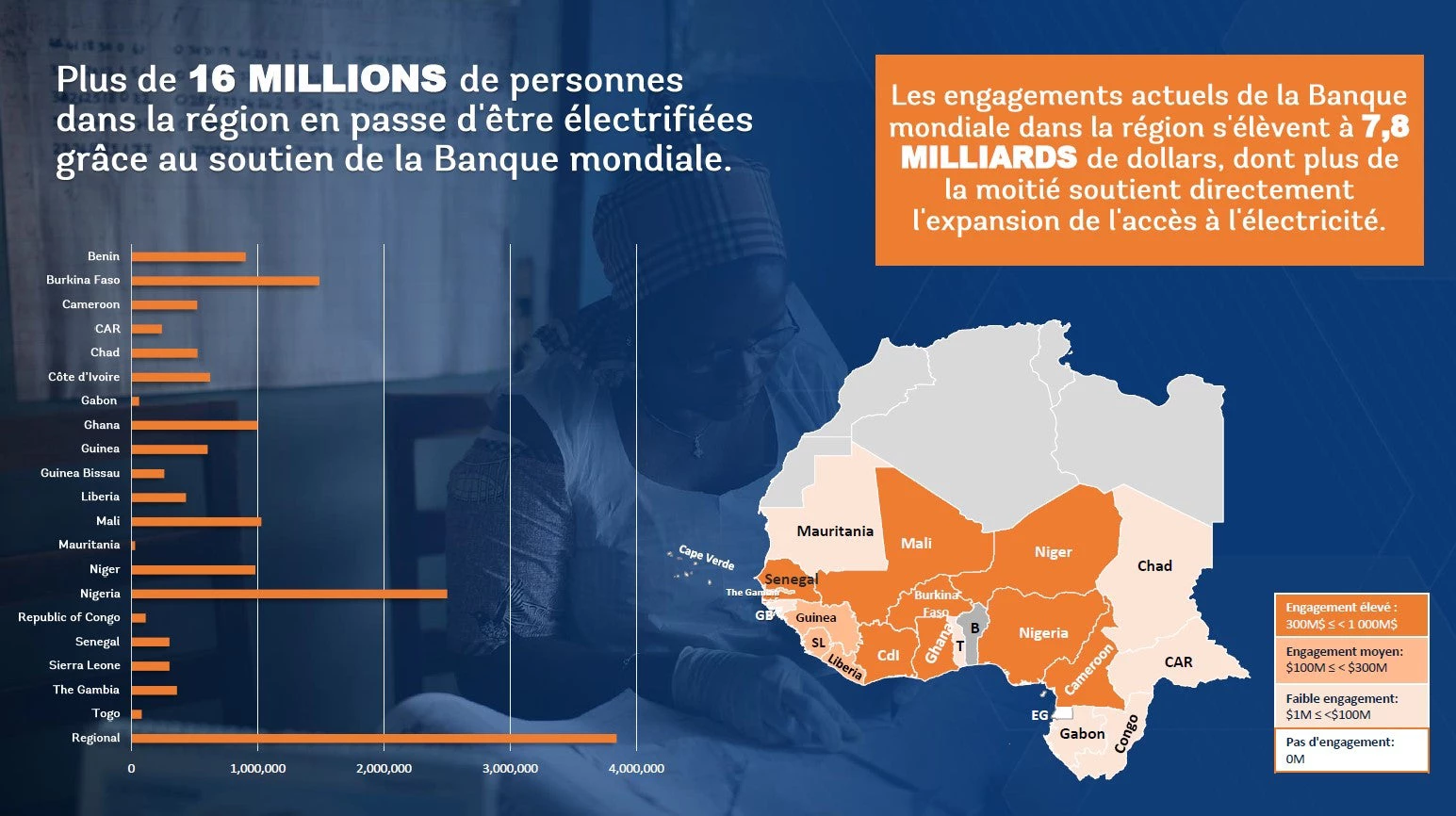 Accès universel à l?électricité en Afrique