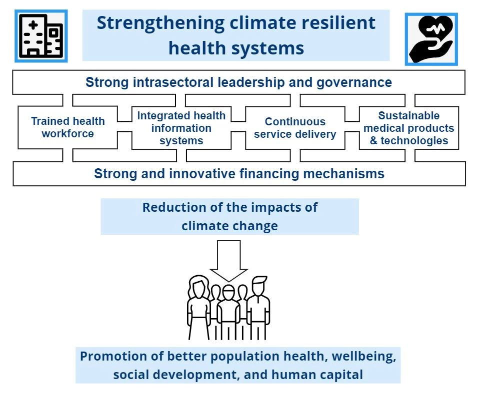 Strengthening climate-resilient health systems