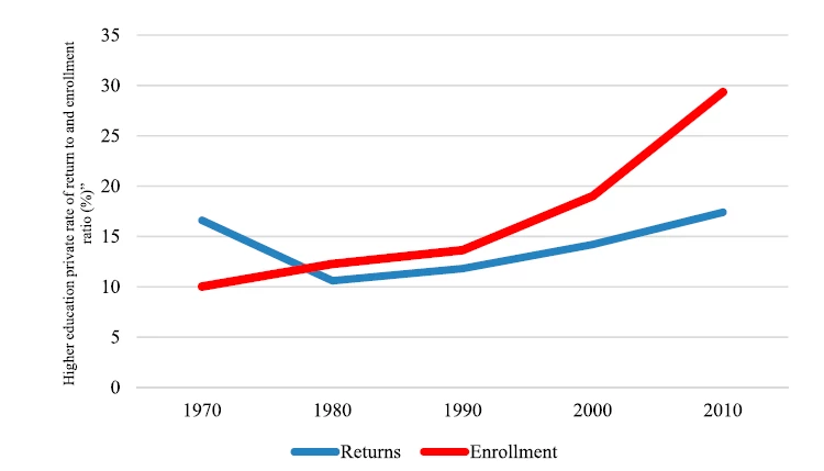 Enrollment and rate of return to higher education figure