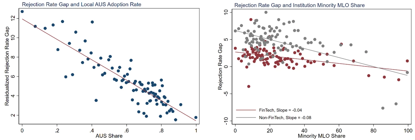 Side by side Line/scatter charts showing Rejection Rate Gap and Local AUS Adoption Rate vs. Rejection Rat e Gap and Institutional Minority MLO share