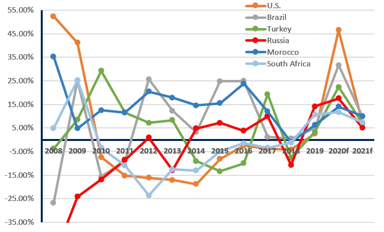 A line chart of US, Brazil, Turkey, Russia, Morocco, South Africa. Showing Figure 2. Evolution and forecast of bankruptcy filings (2008?21) (percentage increase year-over-year)