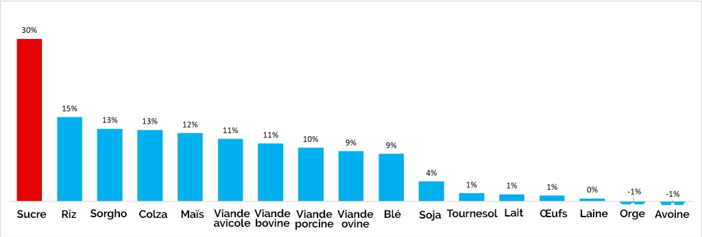 Figure 1 : Estimation du soutien aux producteurs mesurée en pourcentage des recettes agricoles brutes totales (2018)