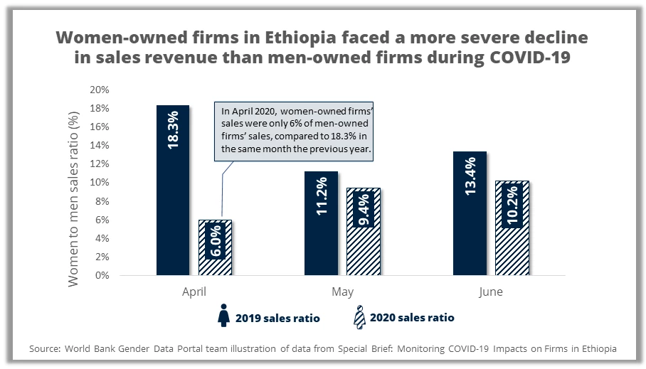 Ethiopia firms brief – Does the COVID-19 pandemic affect women-owned firms differently?