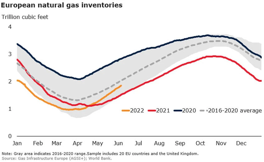 European natural gas inventories