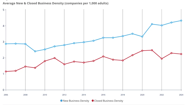 A global snapshot of entrepreneurship trends