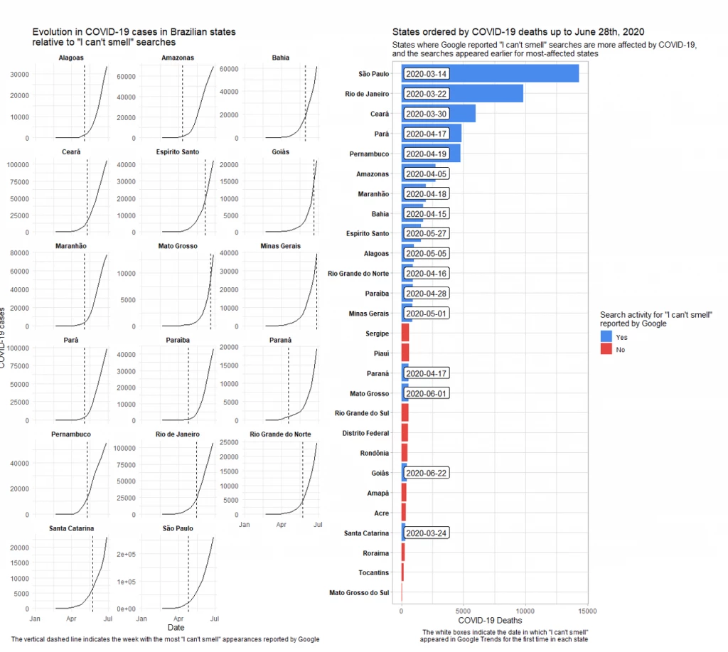 Figure 2. (a) Evolution of COVID-19 cases in Brazilian states relative to spikes in ?I can?t smell? searches. (b) Brazilian States 