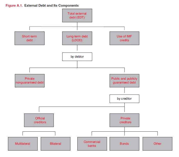 External debt and its components