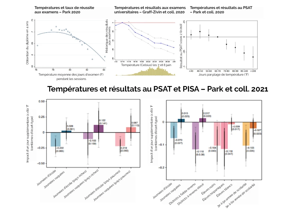 Températures et taux de réussite aux examens 