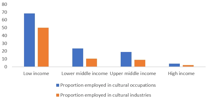 Figure on proportion of individuals employed in cultural occupations or cultural industries with 