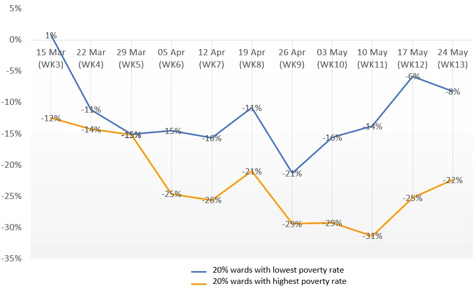 FIG 3 Changes in weekly population inflow across wards.PNG