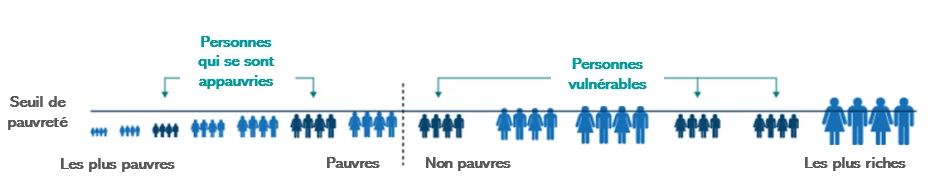 Figure 1 : Identification des individus qui ont basculé dans la pauvreté ou se sont appauvris à la suite d'un événement spécifique 