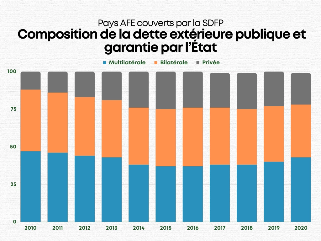 Composition de la dette extérieure publique et garantie par l'état