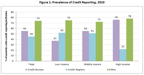 Prevalence of Credit Reporting, 2010