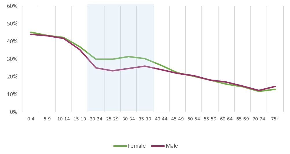 Female and male poverty rates diverge around fertile ages
