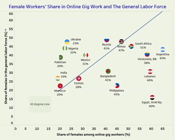 Figure on Female worker share in online gig work