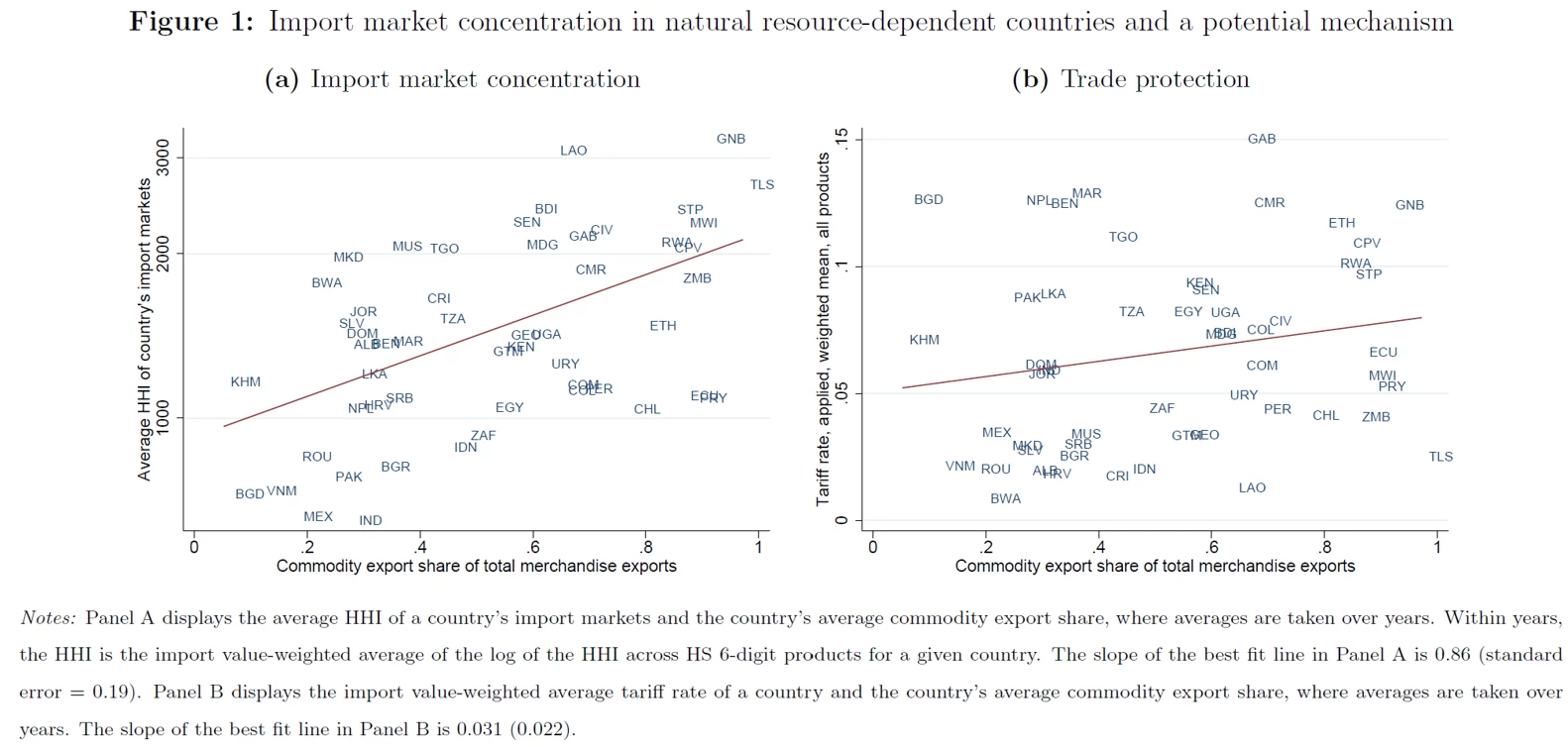 A set of two scatter charts whowing Figure 1. (a) Import market concenttration and (b) Trade protection