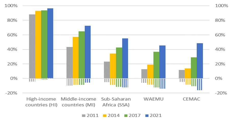  A column chart showing Figure 1. Bank coverage (adult population with an account, %) and gender gap (hatched)