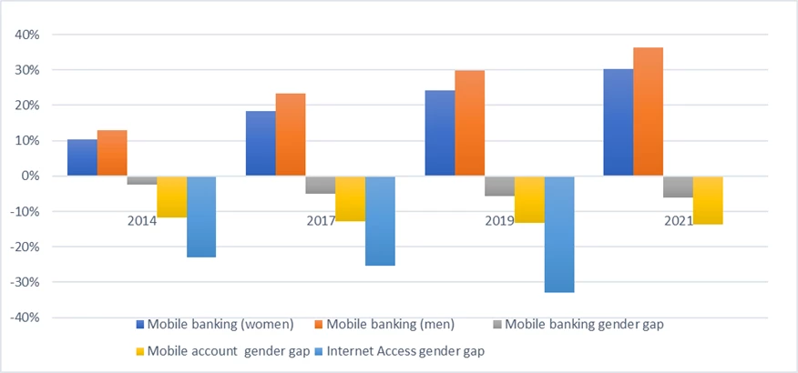 A bar chart showing Figure 2. Evolution of mobile banking access and the gender digital divide in Sub-Saharan Africa