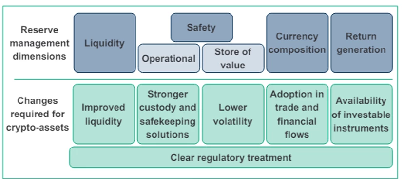 A diagram showing Mapping Reserve Management Dimensions to Crypto-Assets