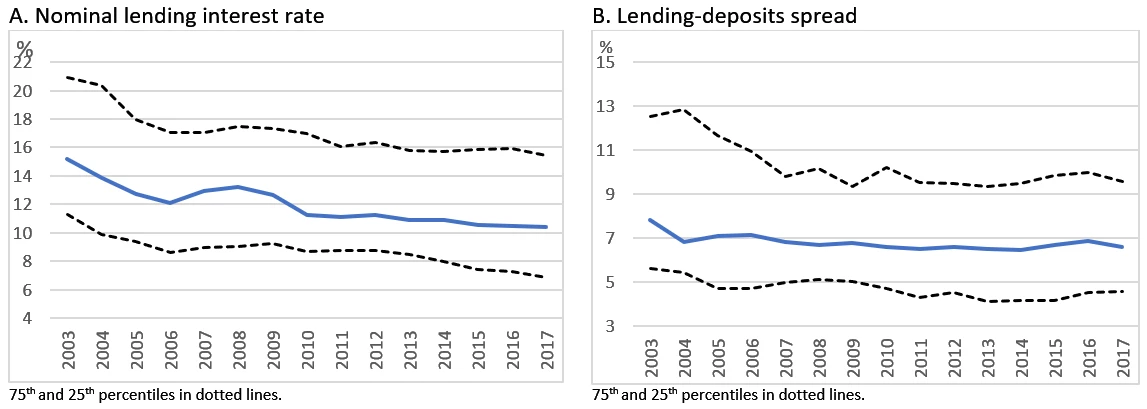 A line chart of Figure 2: Interest rate and spread trends in EMDEs