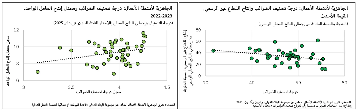 الشكل 1: يرتبط تحسين مستوى تنظيم الضرائب وإدارتها وتطبيقها بارتفاع نصيب الفرد من إجمالي الناتج المحلي