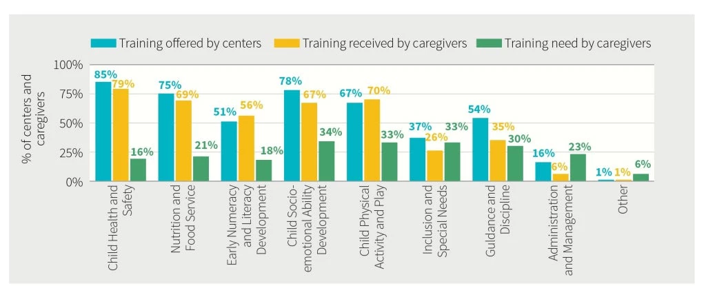 Areas covered in Child Caregiving Trainings versus Perceived Training Needs by Caregivers 