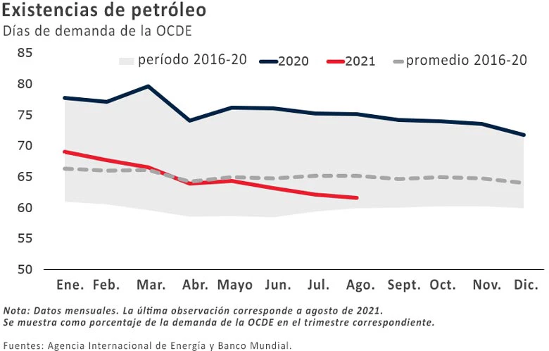  Existencias de petróleo