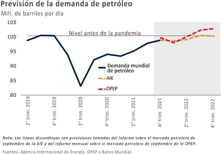  Previsión de la demanda de petróleo