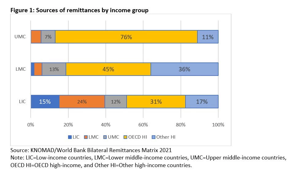 Sources of Remittances by Income Group