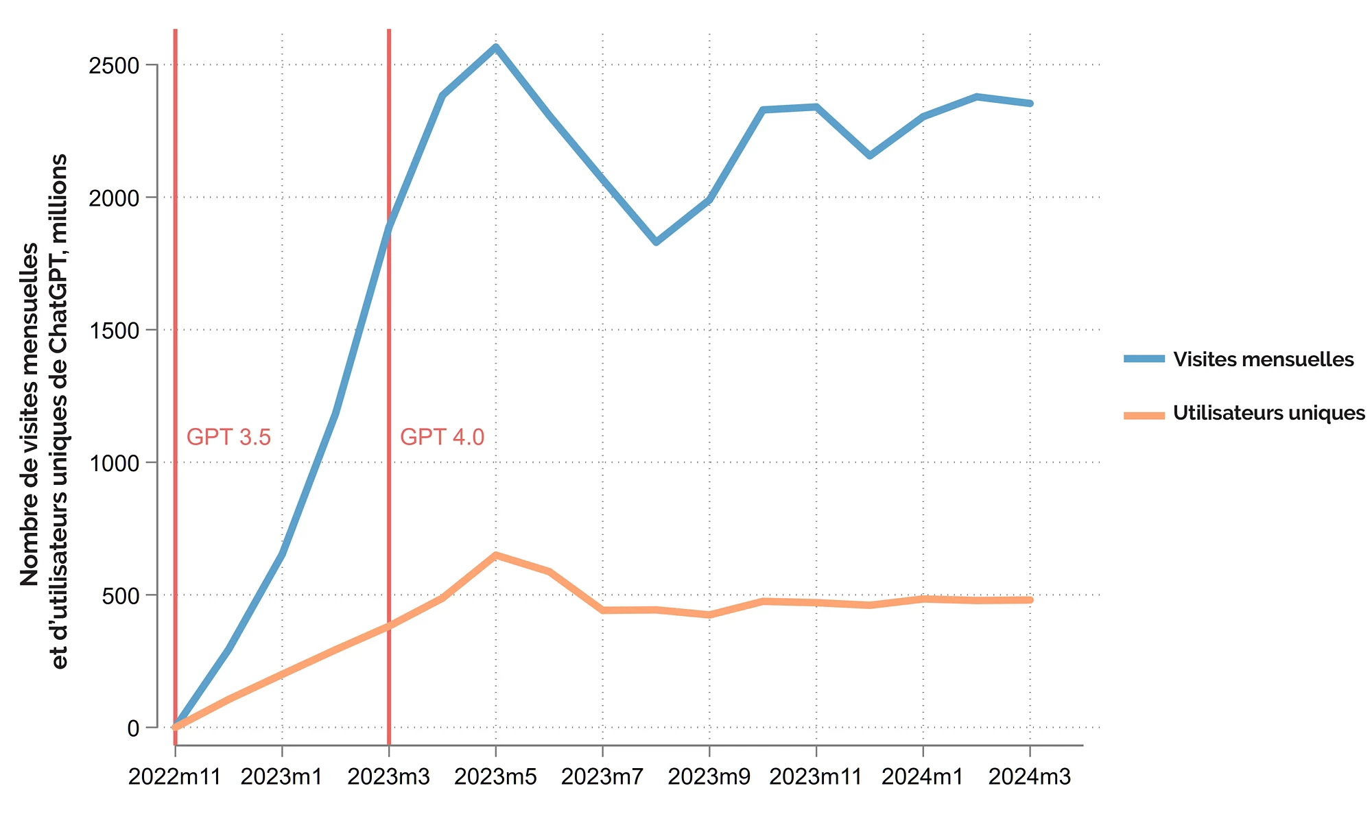 Figure 1. ChatGPT détient le record de la croissance la plus rapide de l’histoire pour un logiciel grand public 