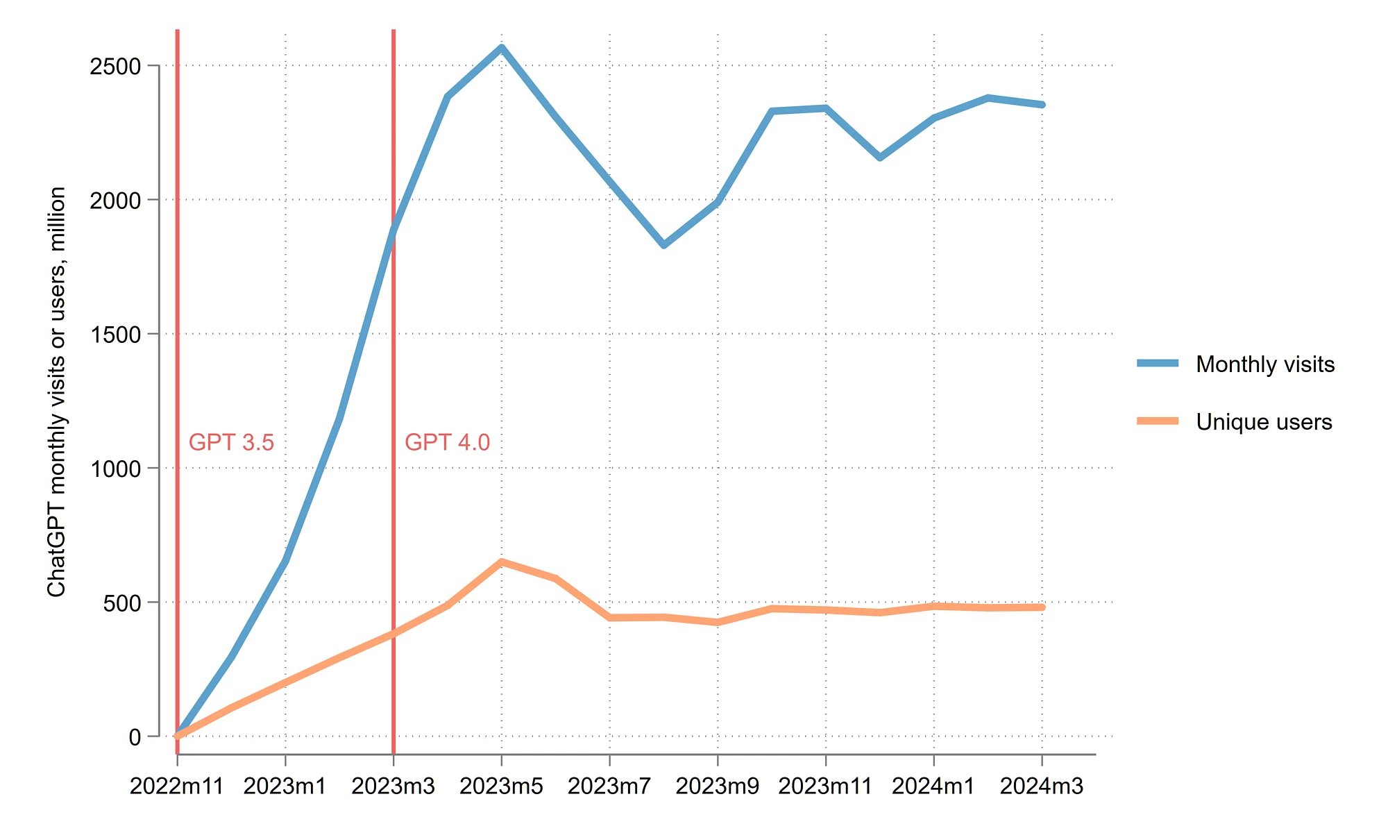 Chat GPT monthly visits and users