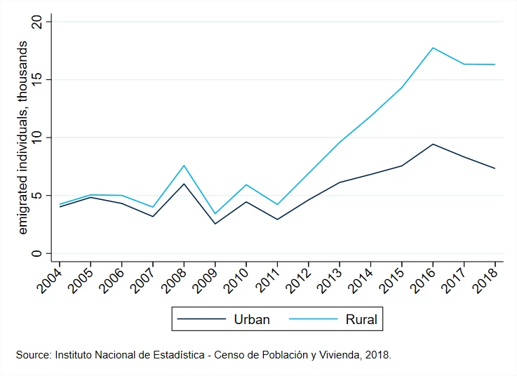 Guatemala emigrants, urban versus rural areas, 2004-2018