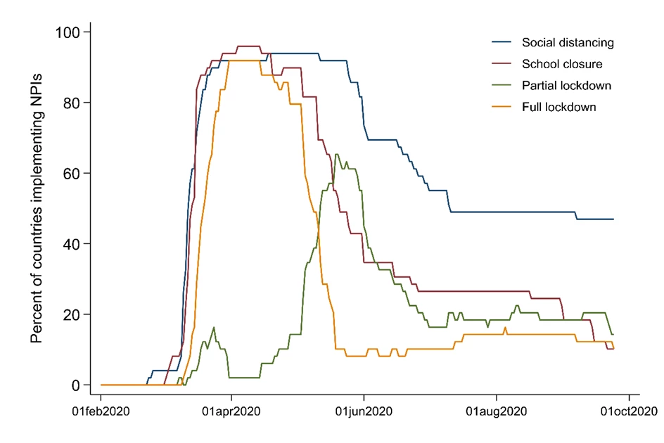 Implementation of NPIs over time