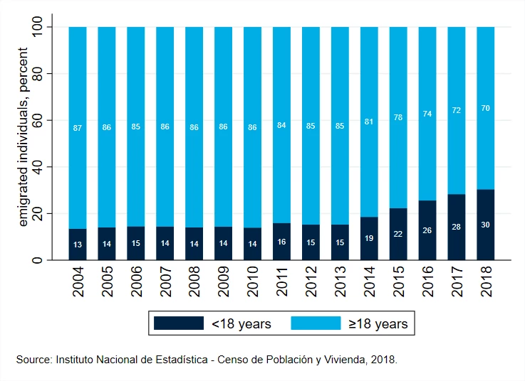 Children & Youth as % total emigrants, 2004-2018