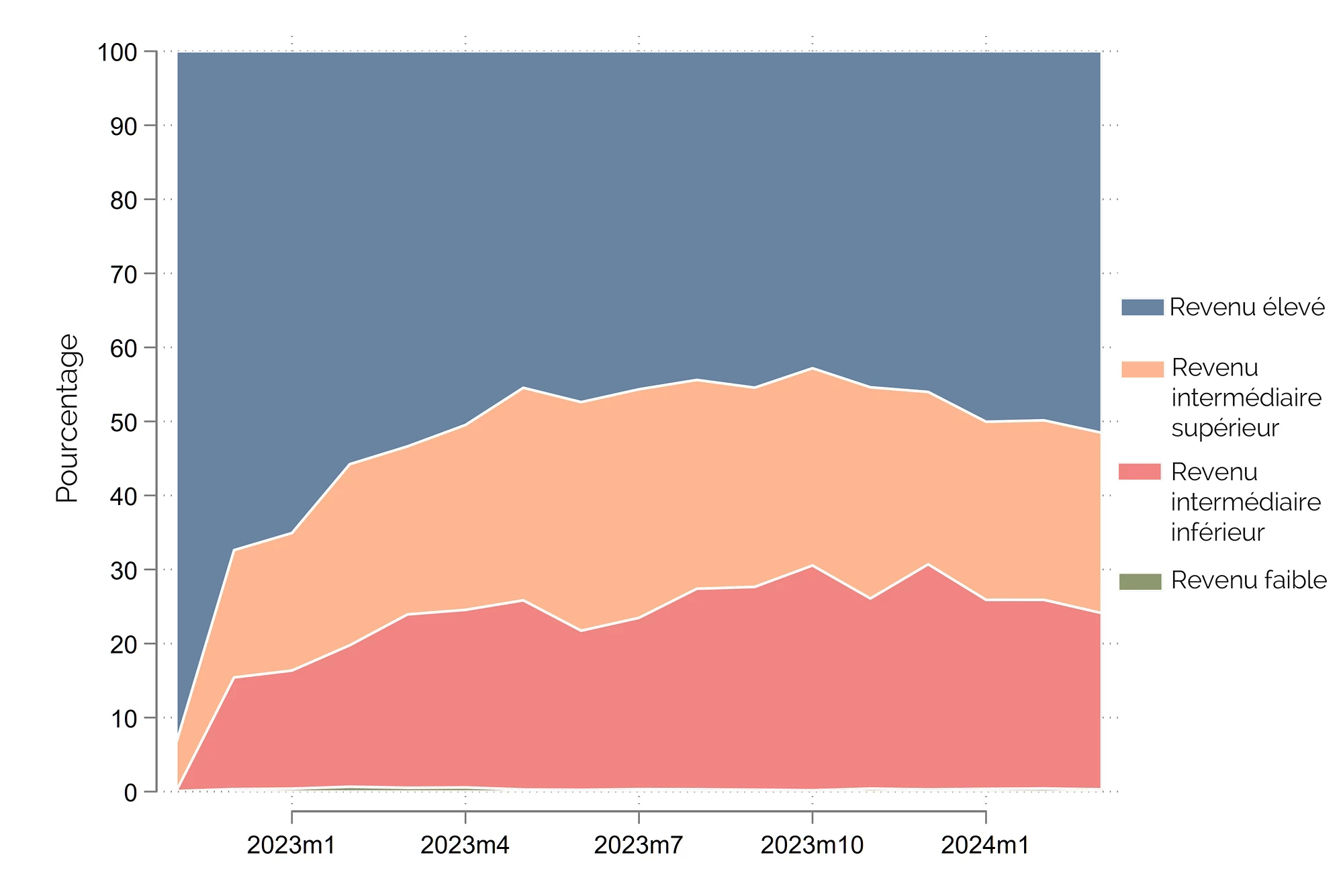 Figure 3. Les pays à revenu intermédiaire représentent désormais la moitié du trafic mondial vers le site ChatGPT.