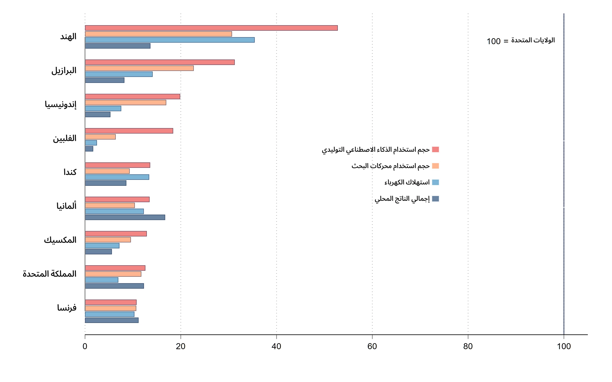 المؤشرات الرئيسية لأعلى 2-9 بلدان في اعتماد الذكاء الاصطناعي التوليدي مقارنة بالولايات المتحدة