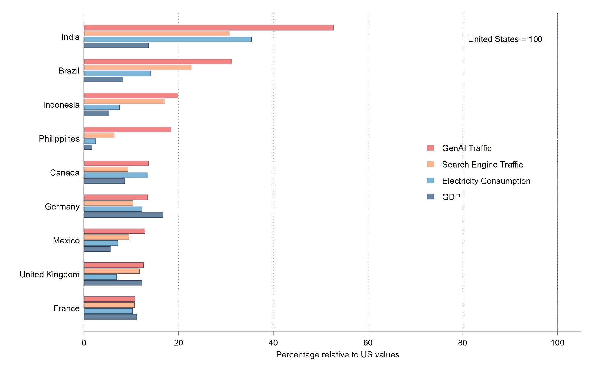 GenAI traffic relative to the US