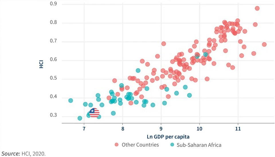 Figure 1. Liberia?s Human Capital Index is among the lowest in the world