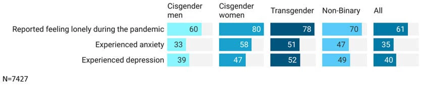 A chart on feeling of loneliness and experiencing anxiety and depression (in %)