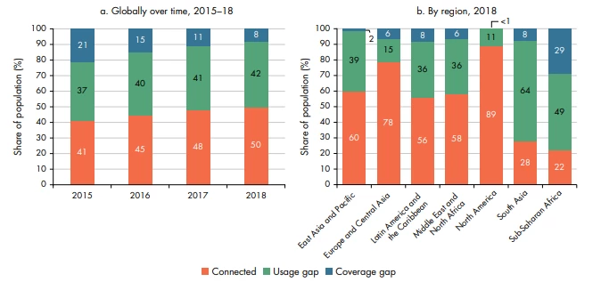 Figure 2: The percentage of the population with an internet signal that fails to make use of data services (usage gap) has remained stubbornly high particularly in certain developing regions